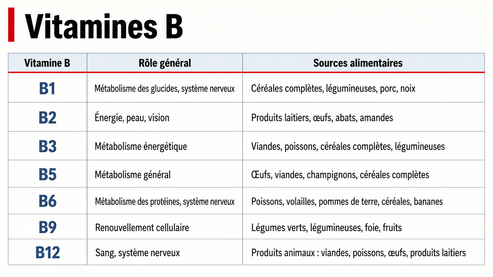 Vitamines B